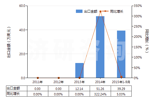 2011-2015年9月中國其他廢有機(jī)溶劑(HS38254900)出口總額及增速統(tǒng)計 2011-2015年9月中國其他廢有機(jī)溶劑(HS38254900)出口總額及增速統(tǒng)計